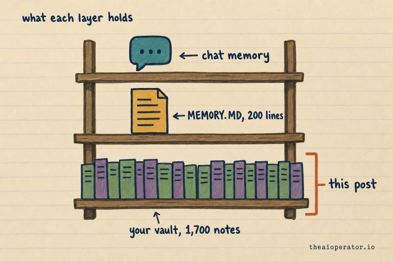 Sketchnote of a three-shelf bookcase: a chat bubble for chat memory, a single MEMORY.md document holding 200 lines, and a wide row of notes labeled "your vault, 1,700 notes", bracketed as the subject of this post. Sketchnote of a three-shelf bookcase: a chat bubble for chat memory, a single MEMORY.md document holding 200 lines, and a wide row of notes labeled "your vault, 1,700 notes", bracketed as the subject of this post.