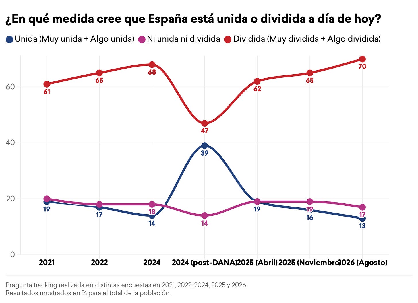 Evolución de la polarización percibida