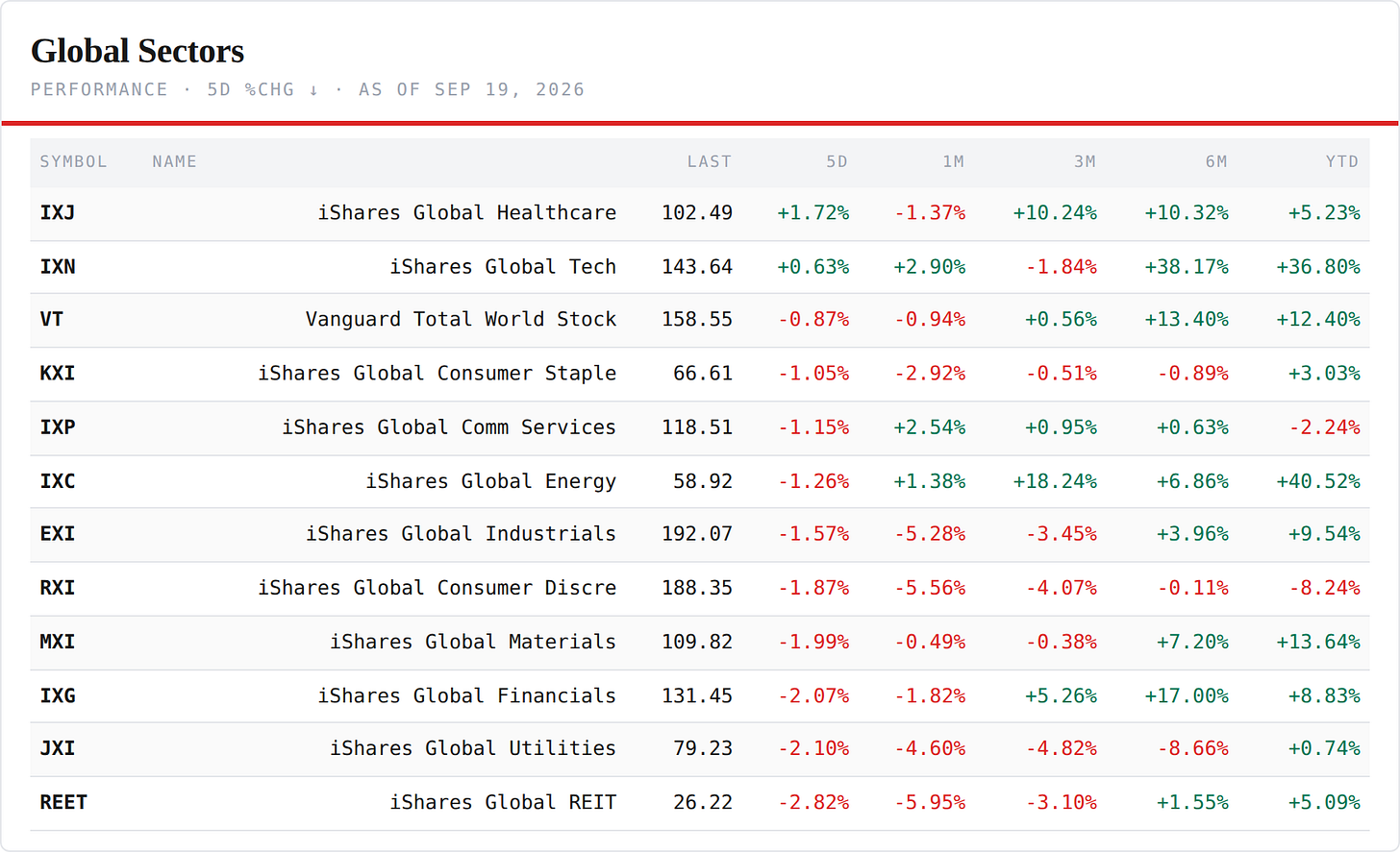 Global Sector ETFs — performance board as published Global Sector ETFs — performance board as published