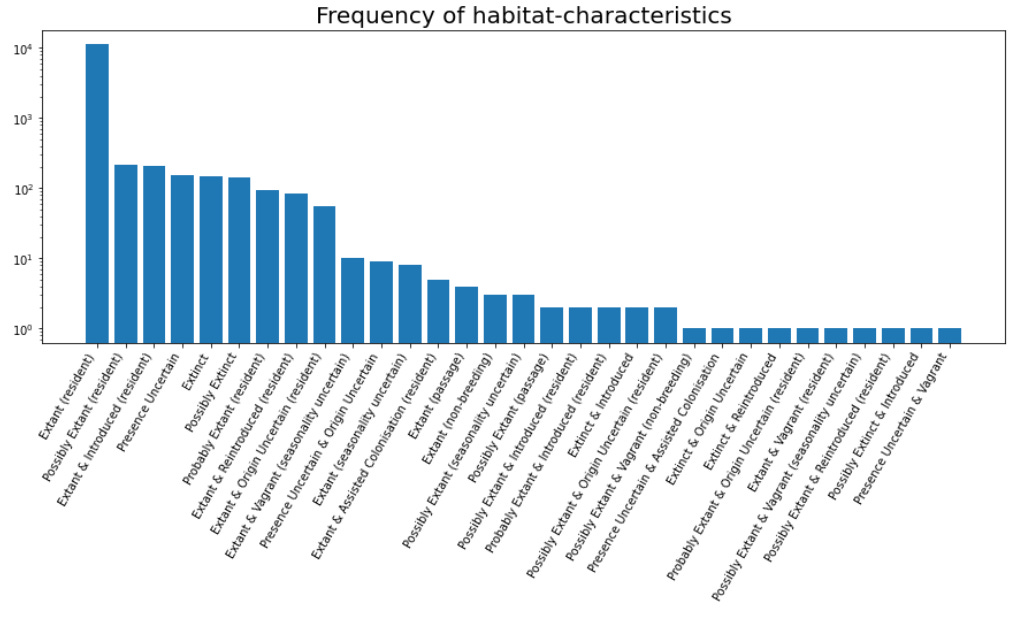 Histogram of the habitat legend values.