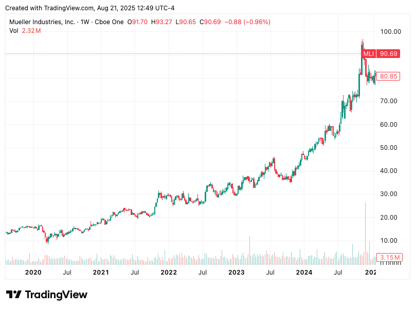 Mueller Industries (MLI) stock price chart 2019–2025, strong multi-year rally above $90 — Beating the Tide deep dive stock analysis investing newsletter.