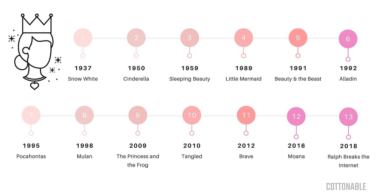 Disney princess movies timeline chart