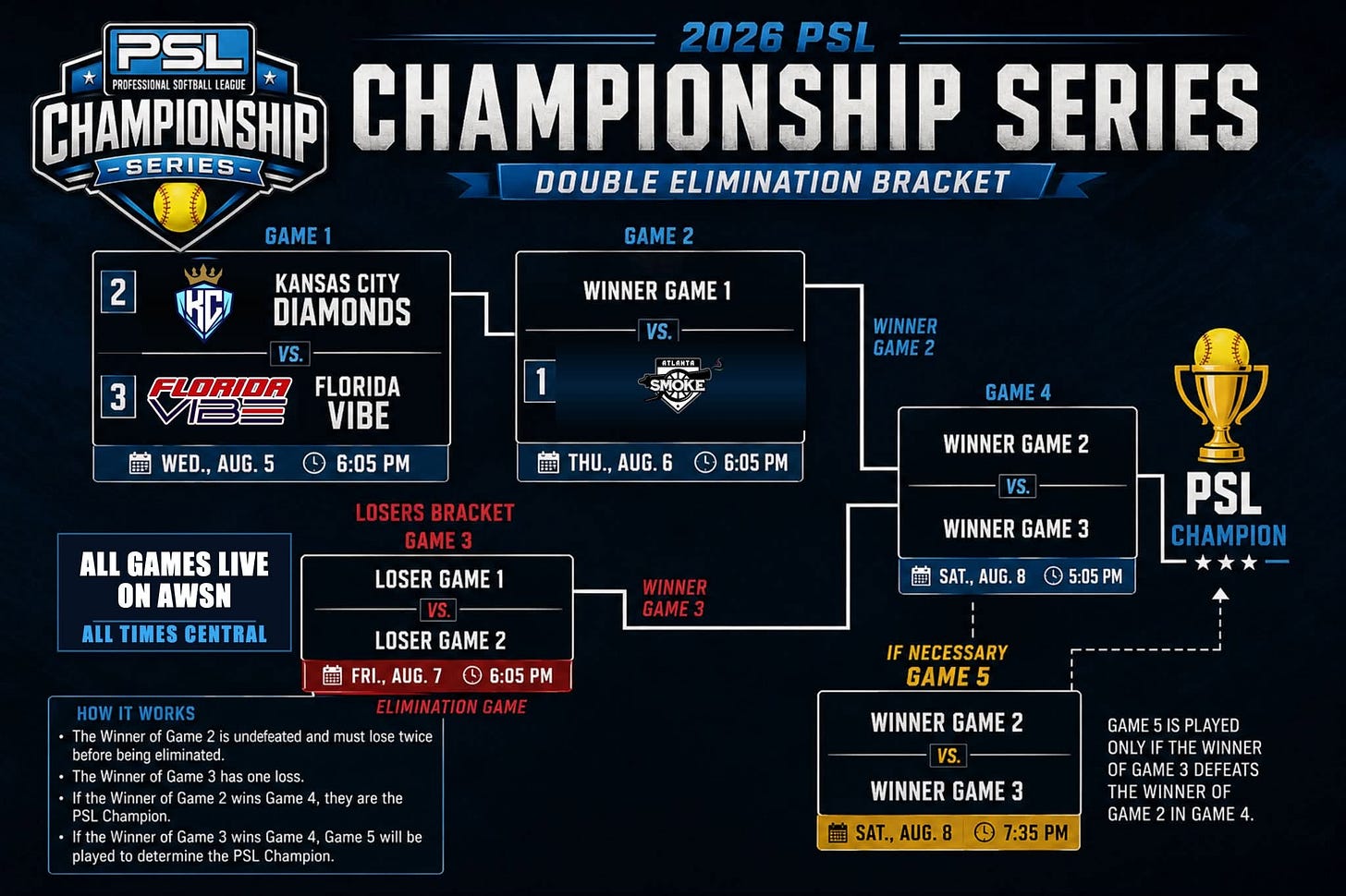 May be an image of text that says 'PSL 2026 PSL CHAMPIONSHIP EAGUE PROFESSIJNAL SOFTBALL CHAMPIONSHIP SERIES -SERIES DOUBLE ELIMINATION BRACKET GAME 2 GAME KANSAS CITY DIAMONDS WINNER GAME FLORIDA VS. FLORIDA VIBE WINNER GAME 6:05 PM GAME 6:05 PM LOSERS BRACKET GAME ALL GAMES LIVE ON AWSN ALL TIMES CENTRAL WINNER GAME 2 LOSER GAME WINNER GAME3 LOSER GAME 2 WINNER GAME 3 Vinner FRI., AUG. ELIMINATION SAT., AUG. 6:05 PSL CHAMPION ndefeated 5:05 PM must twice Winner fGame has Winner Game Champior Game IFNECESSARY IF GAME the wins Game WINNER GAME2 VS. WINNER GAME 3 WINNER GAME DEFEATS WINNER GAME 2 GAME 4. 7:35' May be an image of text that says 'PSL 2026 PSL CHAMPIONSHIP EAGUE PROFESSIJNAL SOFTBALL CHAMPIONSHIP SERIES -SERIES DOUBLE ELIMINATION BRACKET GAME 2 GAME KANSAS CITY DIAMONDS WINNER GAME FLORIDA VS. FLORIDA VIBE WINNER GAME 6:05 PM GAME 6:05 PM LOSERS BRACKET GAME ALL GAMES LIVE ON AWSN ALL TIMES CENTRAL WINNER GAME 2 LOSER GAME WINNER GAME3 LOSER GAME 2 WINNER GAME 3 Vinner FRI., AUG. ELIMINATION SAT., AUG. 6:05 PSL CHAMPION ndefeated 5:05 PM must twice Winner fGame has Winner Game Champior Game IFNECESSARY IF GAME the wins Game WINNER GAME2 VS. WINNER GAME 3 WINNER GAME DEFEATS WINNER GAME 2 GAME 4. 7:35'