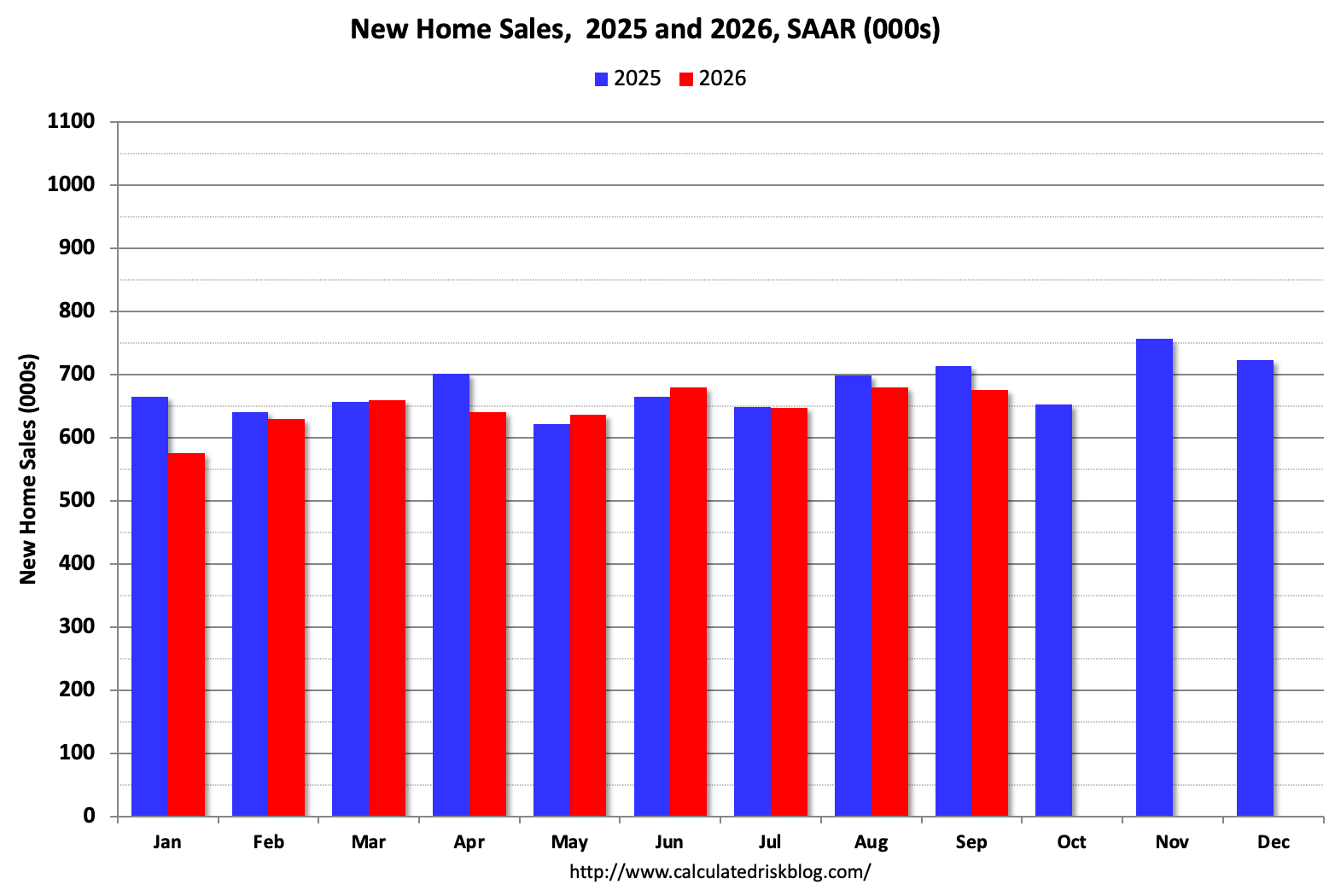Reprogressive Graph Line New Home Sales Decrease to 676,000 Annual Rate in September