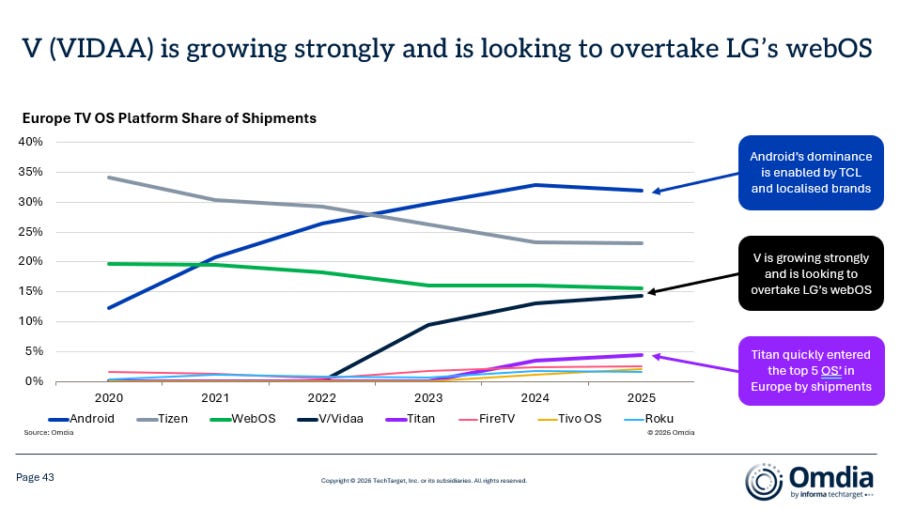 VIDAA set to overtake webOS in Europe as Chinese TV platforms gain ground VIDAA set to overtake webOS in Europe as Chinese TV platforms gain ground