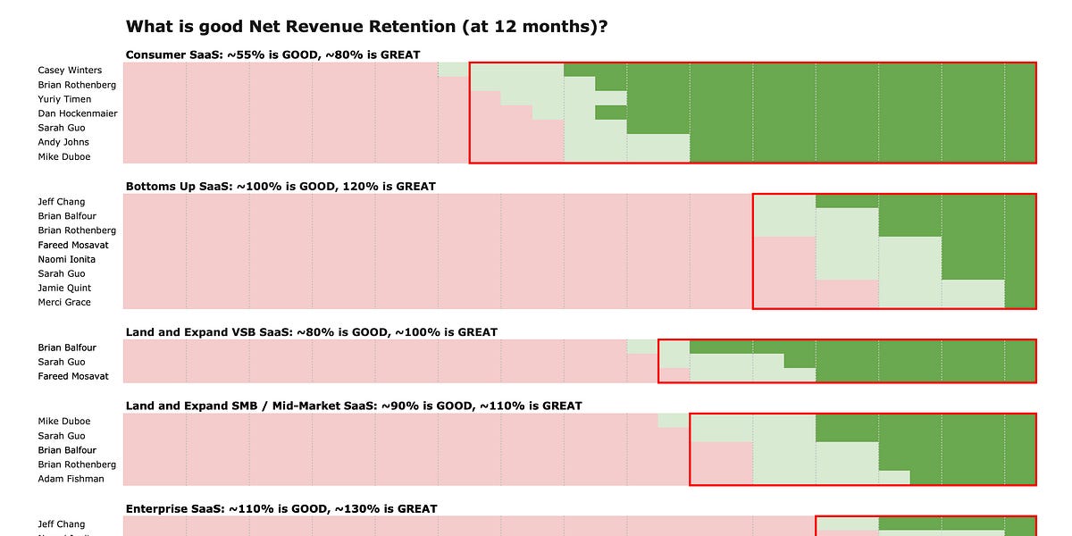 What is good retention