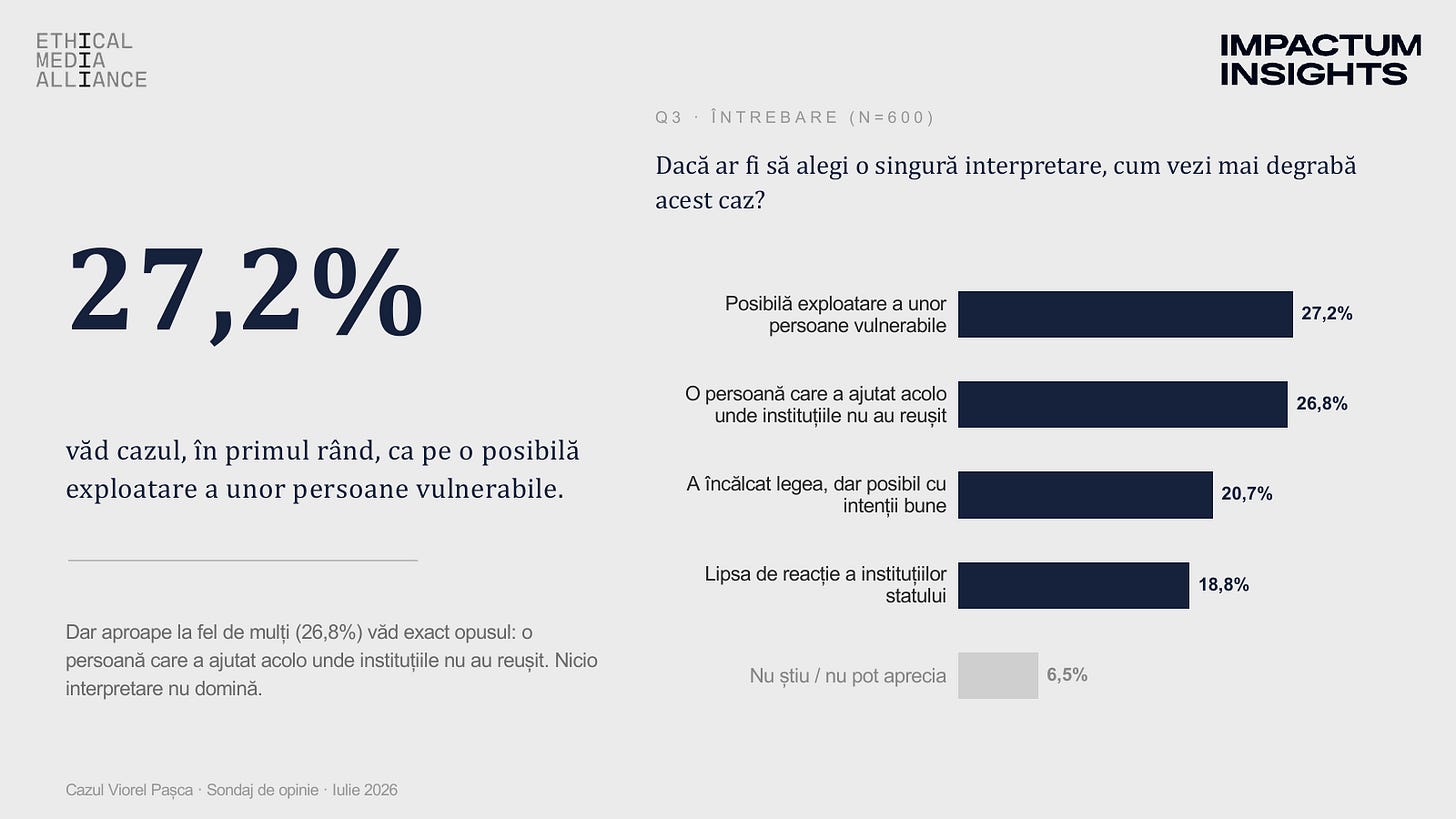 Q3 - Interpretarea cazului: exploatare 27,2% vs ajutor 26,8%