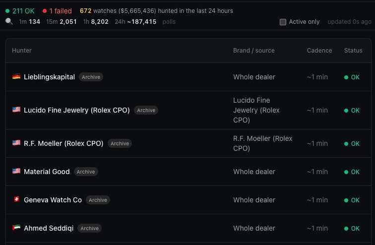Hunter dashboard showing 211 active dealer monitors, 187,415 polls in 24 hours Hunter dashboard showing 211 active dealer monitors, 187,415 polls in 24 hours