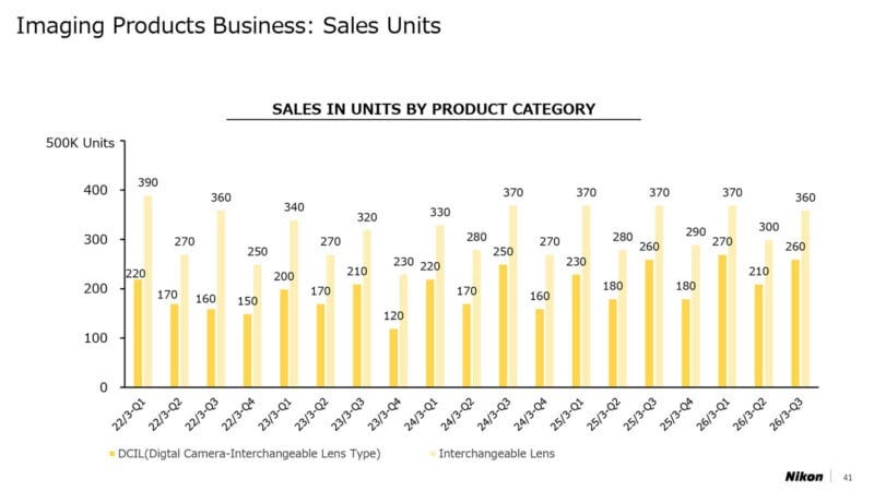 gráfico de barras mostrando as vendas de câmeras e lentes intercambiáveis de 2022 até 2025
