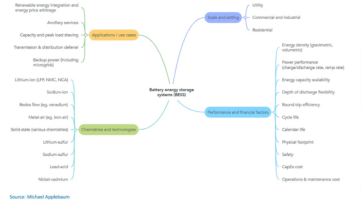 The Battery Energy Storage System (BESS) Market in 2025