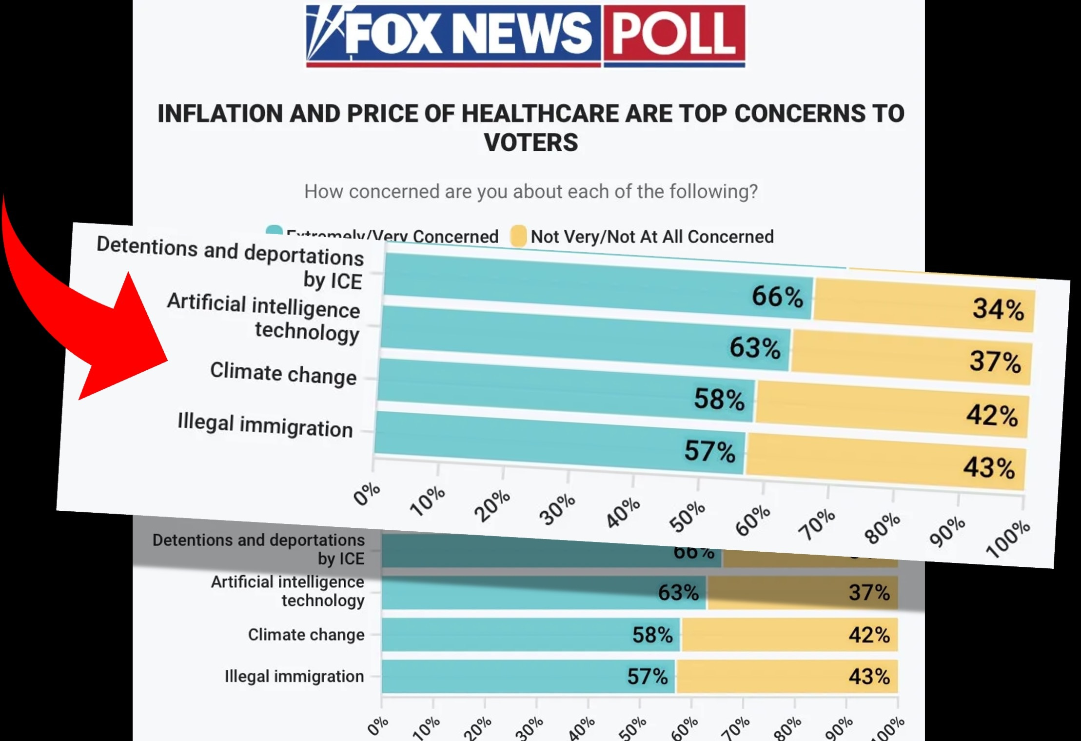 A Fox Poll Shows Americans are Very Concerned about Climate Change and ...