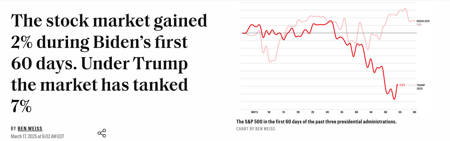 the stock market gained 2% during biden's first 60 days. Under Trump the market has tanked 7%.