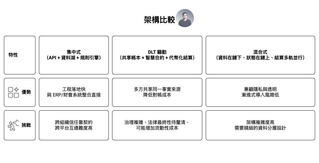 金融科技架構比較圖，展示集中式系統、DLT 分散式帳本與混合式架構三種模式的特性、優勢與挑戰。集中式架構依賴 API 與資料湖整合企業系統；DLT 架構透過共享帳本與智慧合約降低對帳成本並支持代幣化結算；混合式架構則採用鏈上與鏈下資料分層設計，在隱私保護與透明度之間取得平衡，適用於現代金融基礎設施與跨機構結算場景。