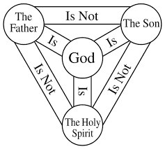 Trinity in the New Testament