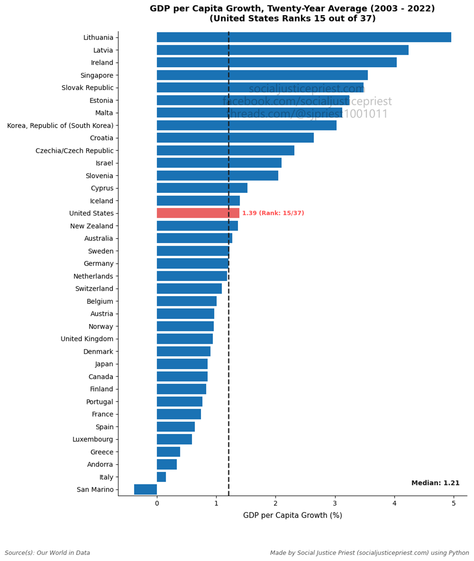 Bar Chart: GDP per capita Growth, Twenty Year Average (2003 - 2022). USA ranks 15/37 with a growth rate of 1.39%. Bar Chart: GDP per capita Growth, Twenty Year Average (2003 - 2022). USA ranks 15/37 with a growth rate of 1.39%.