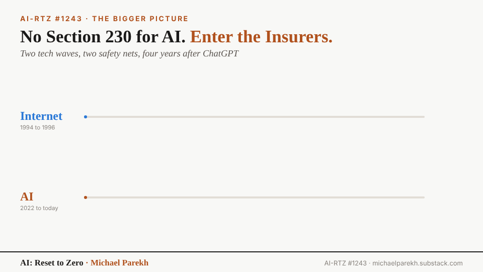 Animated chart: No Section 230 for AI. Enter the Insurers. In the Internet wave, Section 230 (February 1996, 16 months in) was a safety net that caught posts, comments and videos. In the AI wave, 47 months after ChatGPT with no shield, AI answers, AI content and AI actions fall past a small AI insurance net of $9 million to $50 million a policy and land on the AI companies’ own balance sheets. Millions of cover, billions of risk.