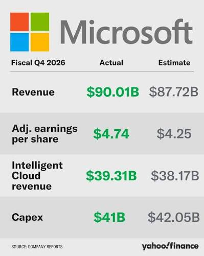 Microsoft Q4 earnings beat investor expectations, driven by an increase in  Azure revenue.