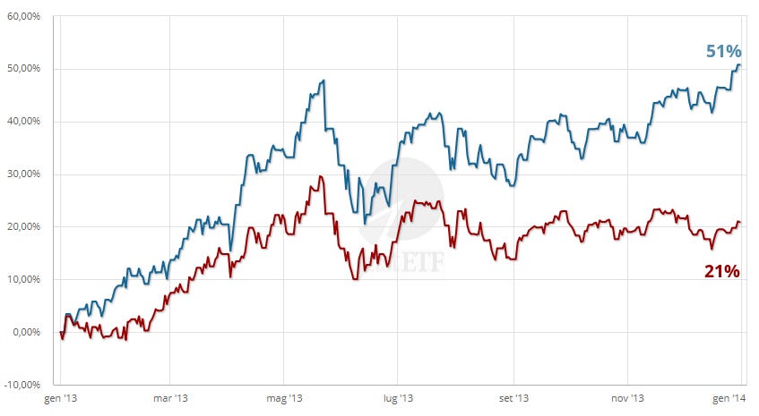 Currency risk