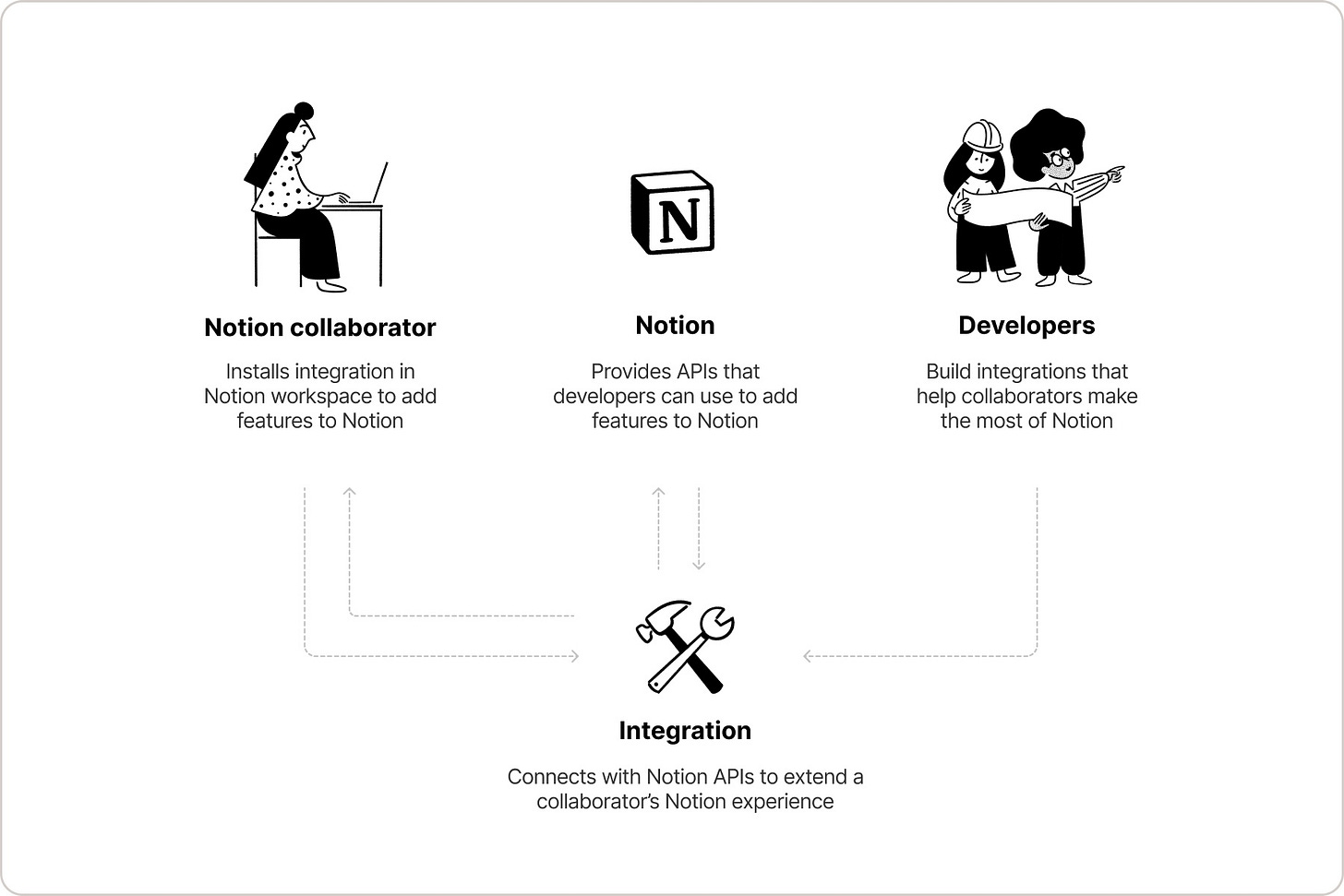 Notion API Overview