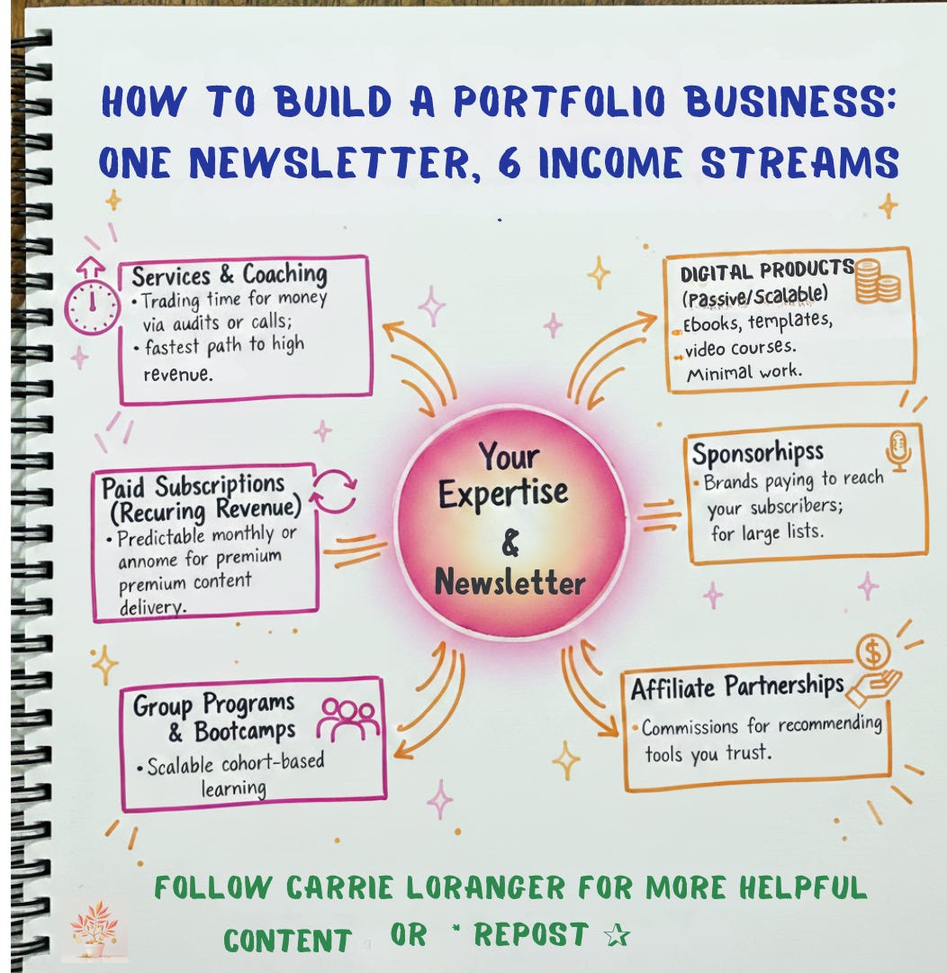 infographic showing how to build multiple income streams from one newsletter