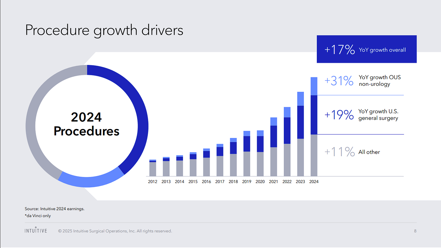 使用達文西手術系統的手術量，資料來源：Intuitive Surgical 2025Q2 Earnings Call