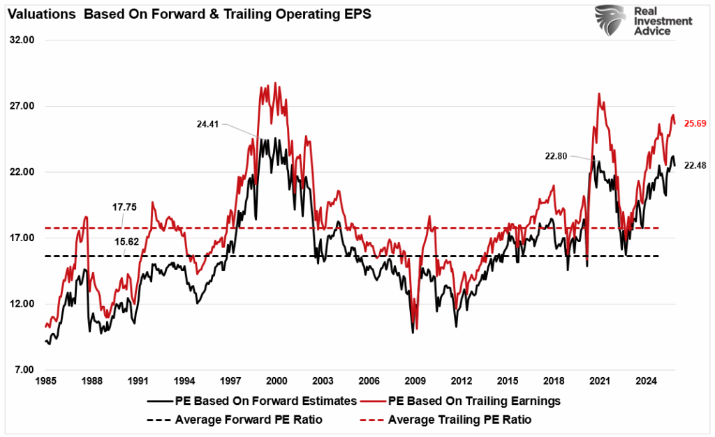 market valuations