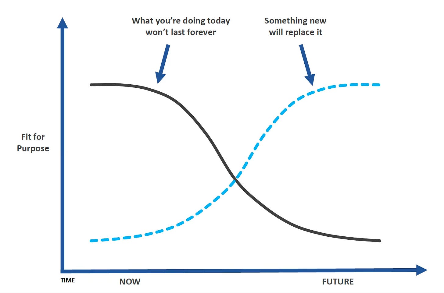 3 Horizons Framework adapted from Andrew Curry & Anthony Hodgson “Seeing in Multiple Horizons: Connecting Futures to Vision and Strategy”