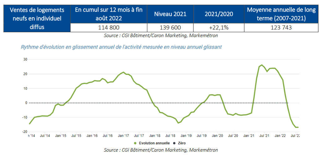 Les ventes de logements neufs s'écroulent. La crise du logement neuf  s'annonce sévère pour 2022/2023.