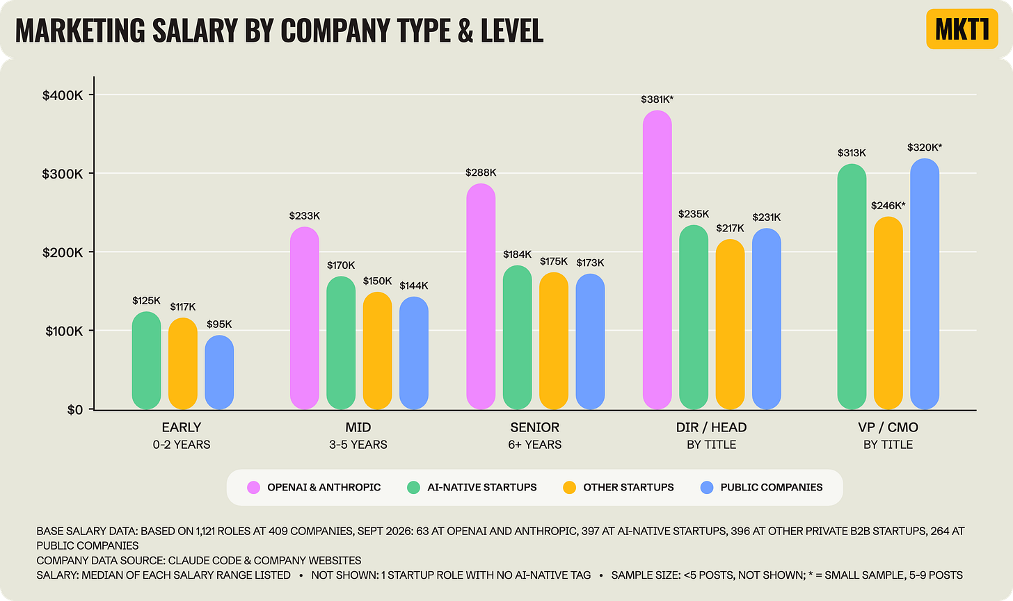 Grouped bar chart titled "Marketing Salary by Company Type & Level," comparing median salary at OpenAI & Anthropic, AI-native startups, other startups, and public companies across 5 levels. OpenAI & Anthropic pay $233K at mid, $288K at senior and $381K at Director / Head of, vs $170K, $184K and $235K at AI-native startups and $150K, $175K and $217K at other startups. Based on 1,121 roles at 409 companies. Grouped bar chart titled "Marketing Salary by Company Type & Level," comparing median salary at OpenAI & Anthropic, AI-native startups, other startups, and public companies across 5 levels. OpenAI & Anthropic pay $233K at mid, $288K at senior and $381K at Director / Head of, vs $170K, $184K and $235K at AI-native startups and $150K, $175K and $217K at other startups. Based on 1,121 roles at 409 companies.