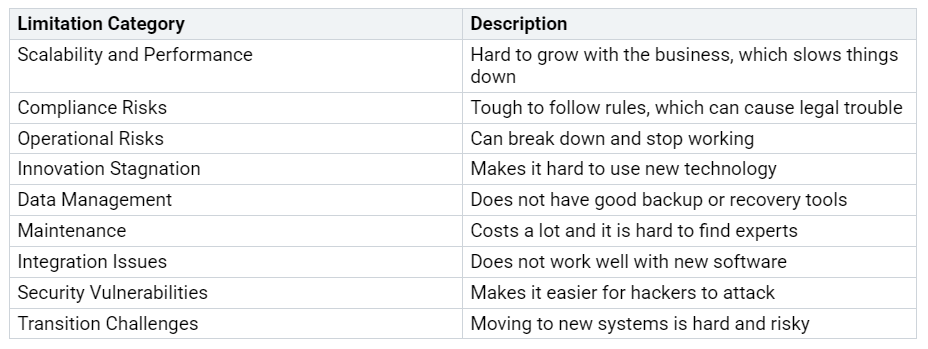 Table listing limitations in supply chain pipelines, categorized by Scalability and Performance, Compliance Risks, Operational Risks, Innovation Stagnation, Data Management, Maintenance, Integration Issues, Security Vulnerabilities, and Transition Challenges, with descriptions of challenges such as growth, legal troubles, system breakdowns, and security issues. Table listing limitations in supply chain pipelines, categorized by Scalability and Performance, Compliance Risks, Operational Risks, Innovation Stagnation, Data Management, Maintenance, Integration Issues, Security Vulnerabilities, and Transition Challenges, with descriptions of challenges such as growth, legal troubles, system breakdowns, and security issues.