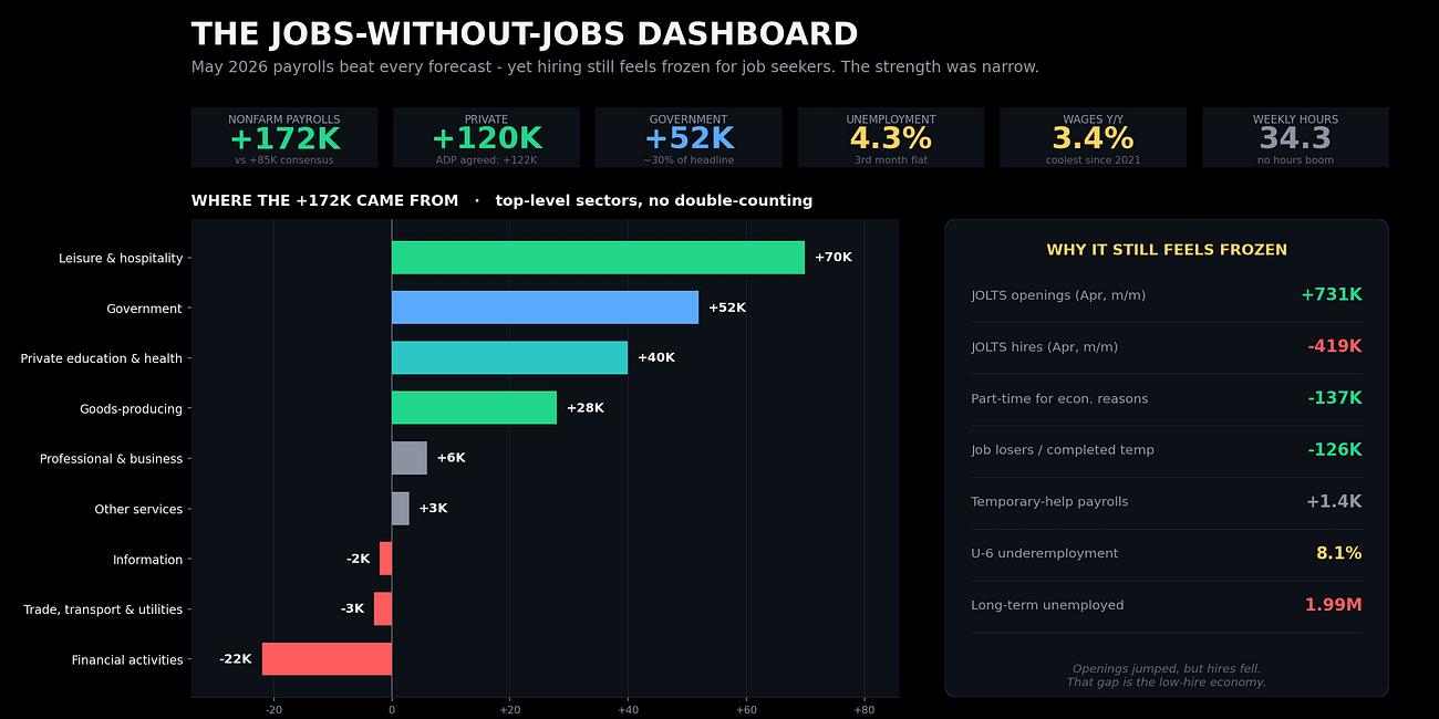FIFA World Cup 2026? What is the relation with that America Added 172,000 Jobs in May 2026. So Why Does It Still Feel Like There Are No Jobs?