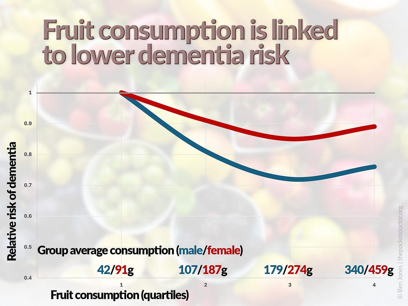 A graph showing the relationship between the amount of fruit eaten and the risk of dementia.