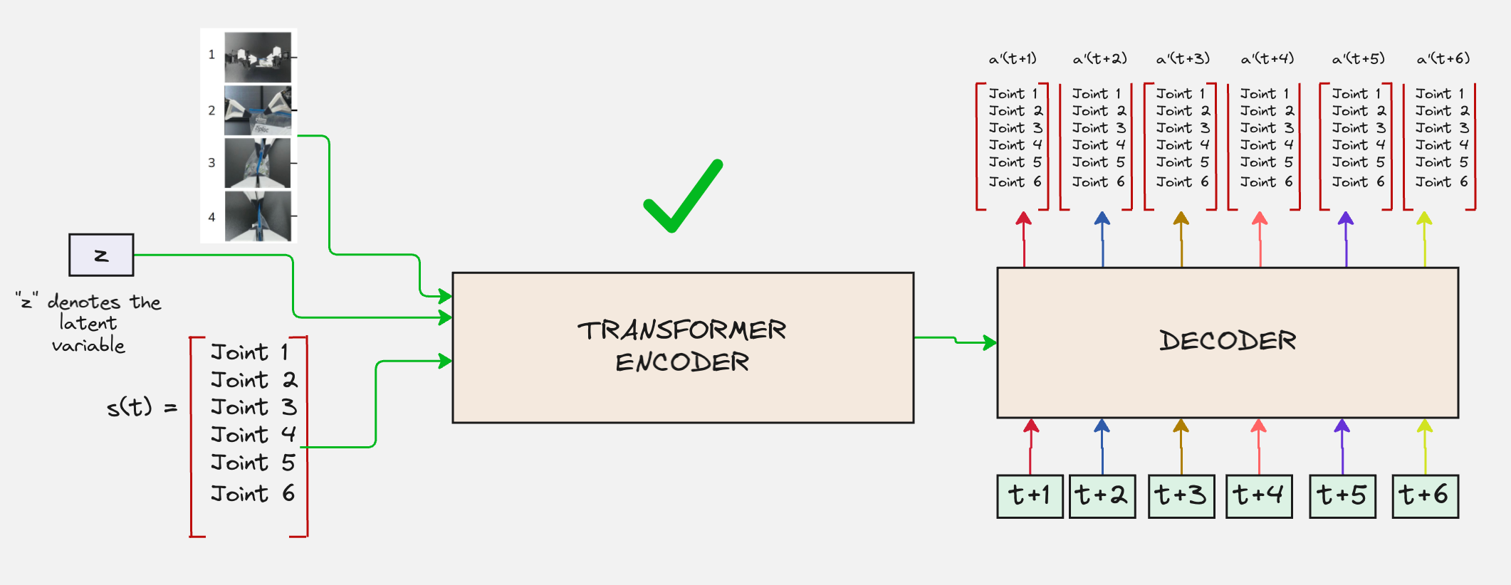 How does ACT (Action Chunking with Transformers) actually work?