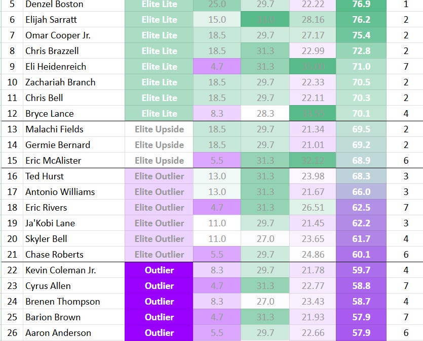 2026 WR Class Model - February Update - Elite Drafters