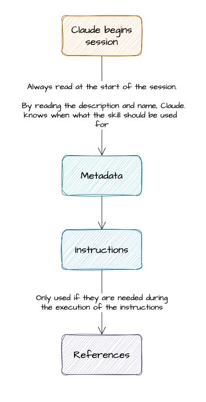 What the docs don't tell you about Claude Code skills