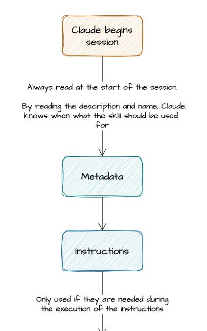 What the docs don't tell you about Claude Code skills