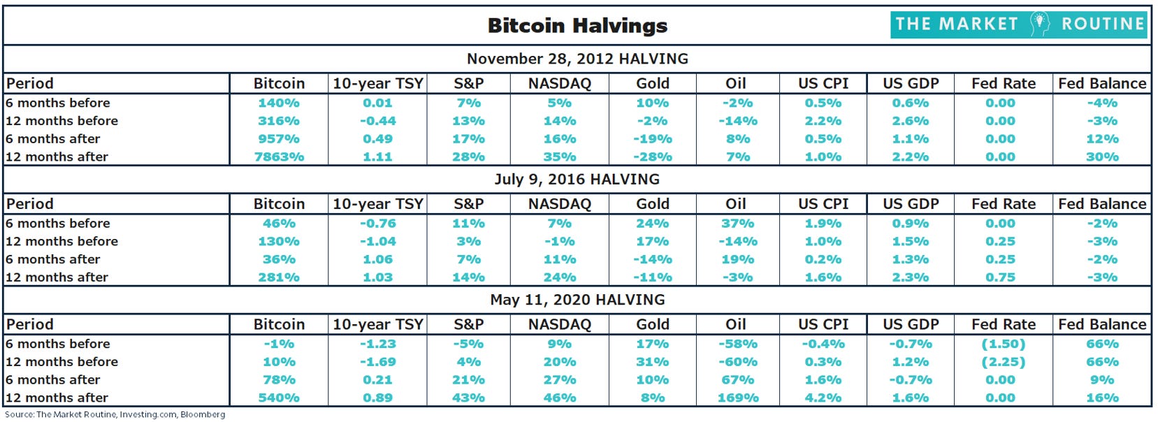 Taking the Bitcoin Halvings out of Isolation