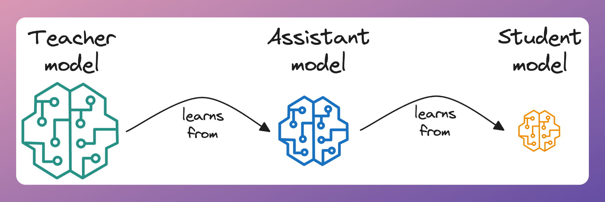 Model Distil Knowledge Distillation with Teacher Assistant for Model Compression