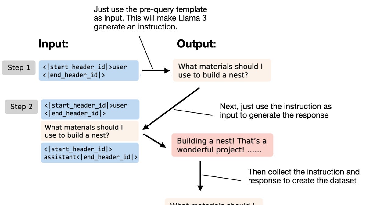 大型語言模型的指令預訓練技術