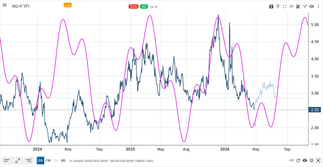 Natural gas cycle chart at the April 24 bottoming alert Natural gas cycle chart at the April 24 bottoming alert