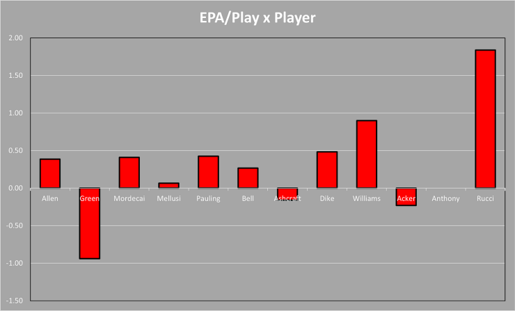 Wisconsin football analytics chart vs. Georgia Southern 