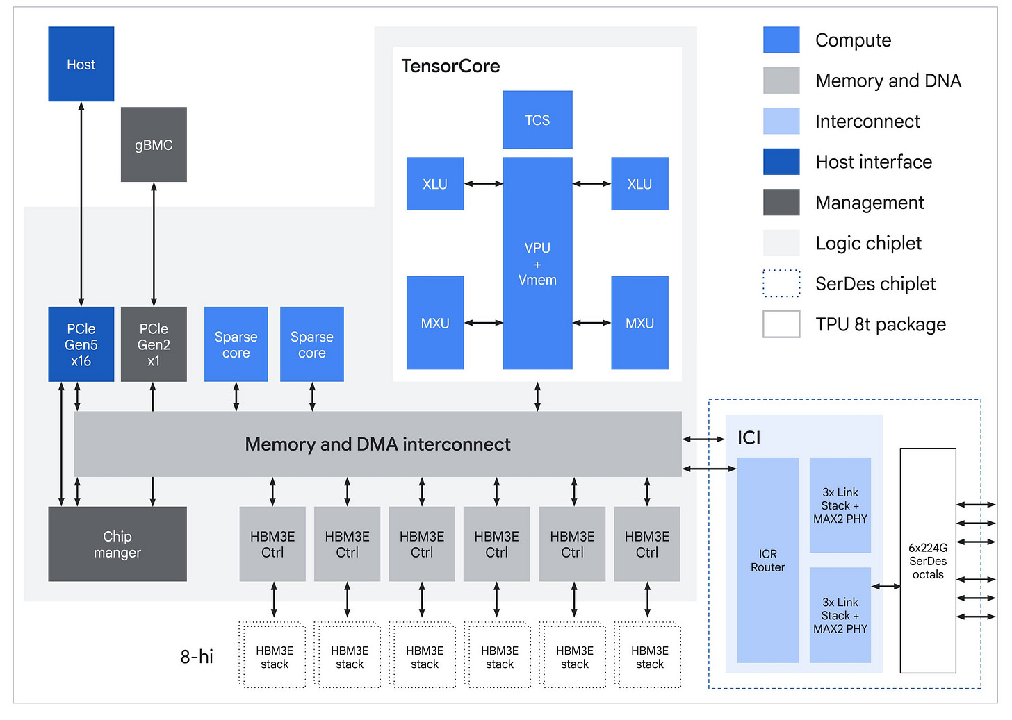 https://storage.googleapis.com/gweb-cloudblog-publish/images/1_TPU_diagrams___Inside_the_8th_Generation.max-2200x2200.jpg