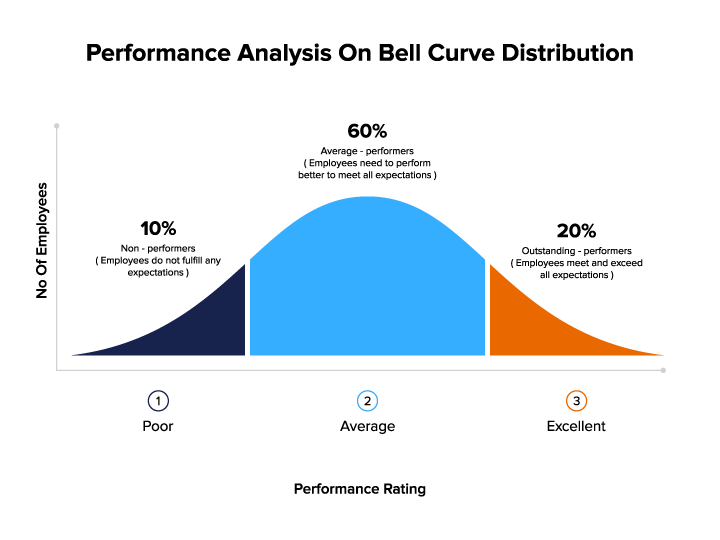 Bell Curve | Know The Meaning and FAQs | factoHR