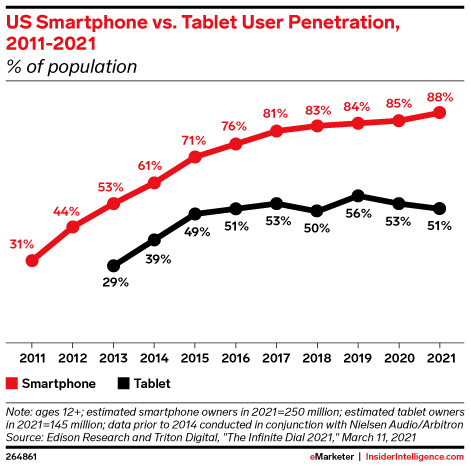 US smartphone penetration continues to climb, while tablet penetration is  stagnant