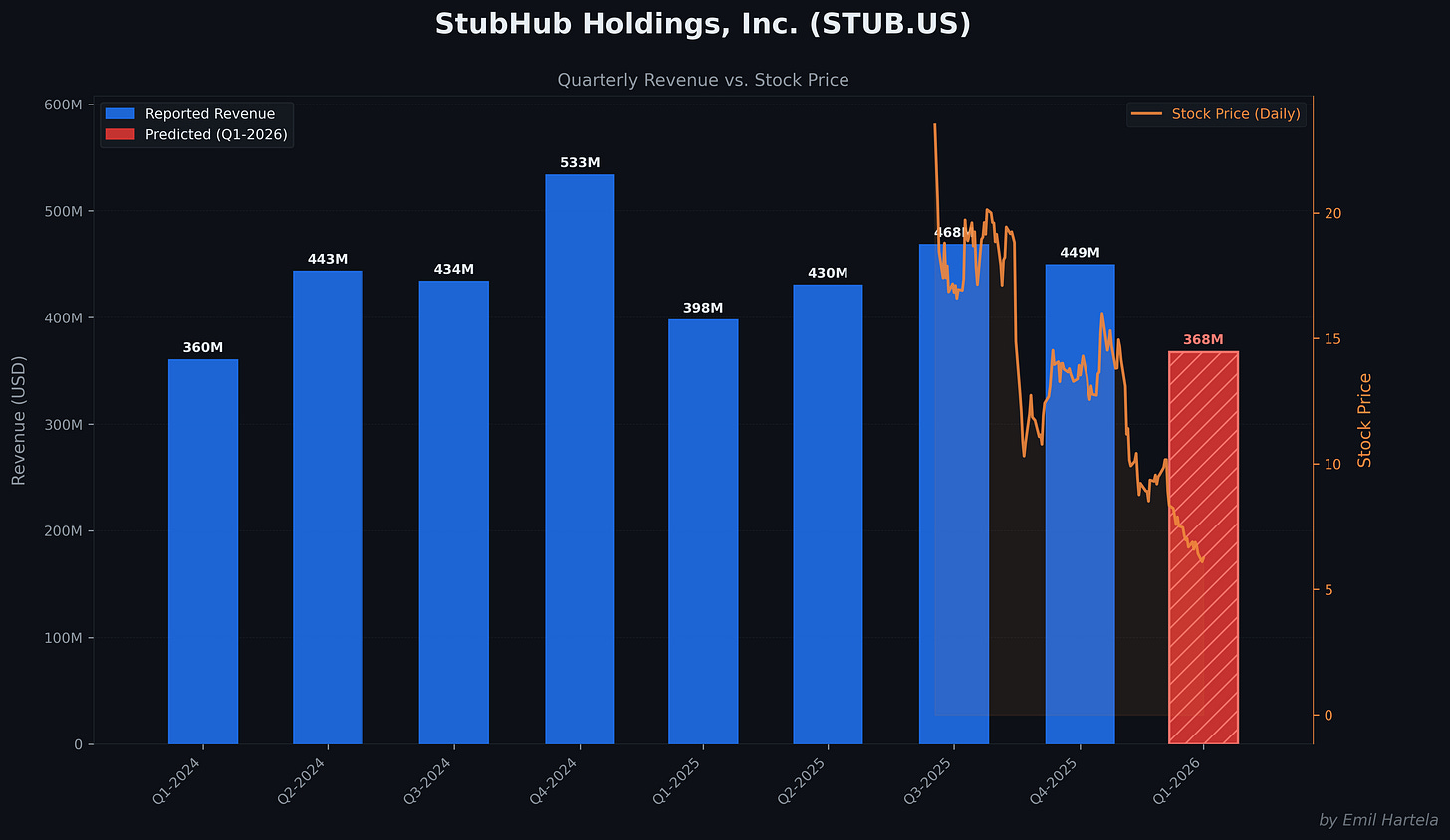 Revenue vs. Stock Price