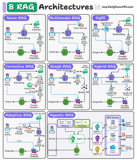 8 RAG Architectures by mcp.dailydoseofds.com