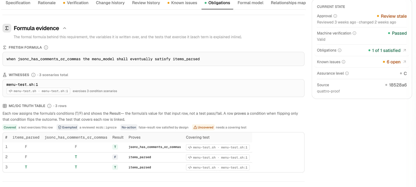 Requirement and formula view: The JSONC requirement’s formal statement, linked test and MC/DC rows. These rows describe the formula; they are not themselves test pass/fail results. The same view keeps stale review and six open known issues visible beside a recorded machine pass.
