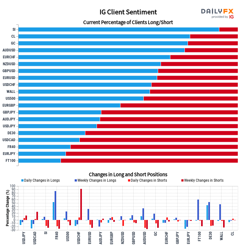 IG Client Sentiment Report 2023-02-25 08:00