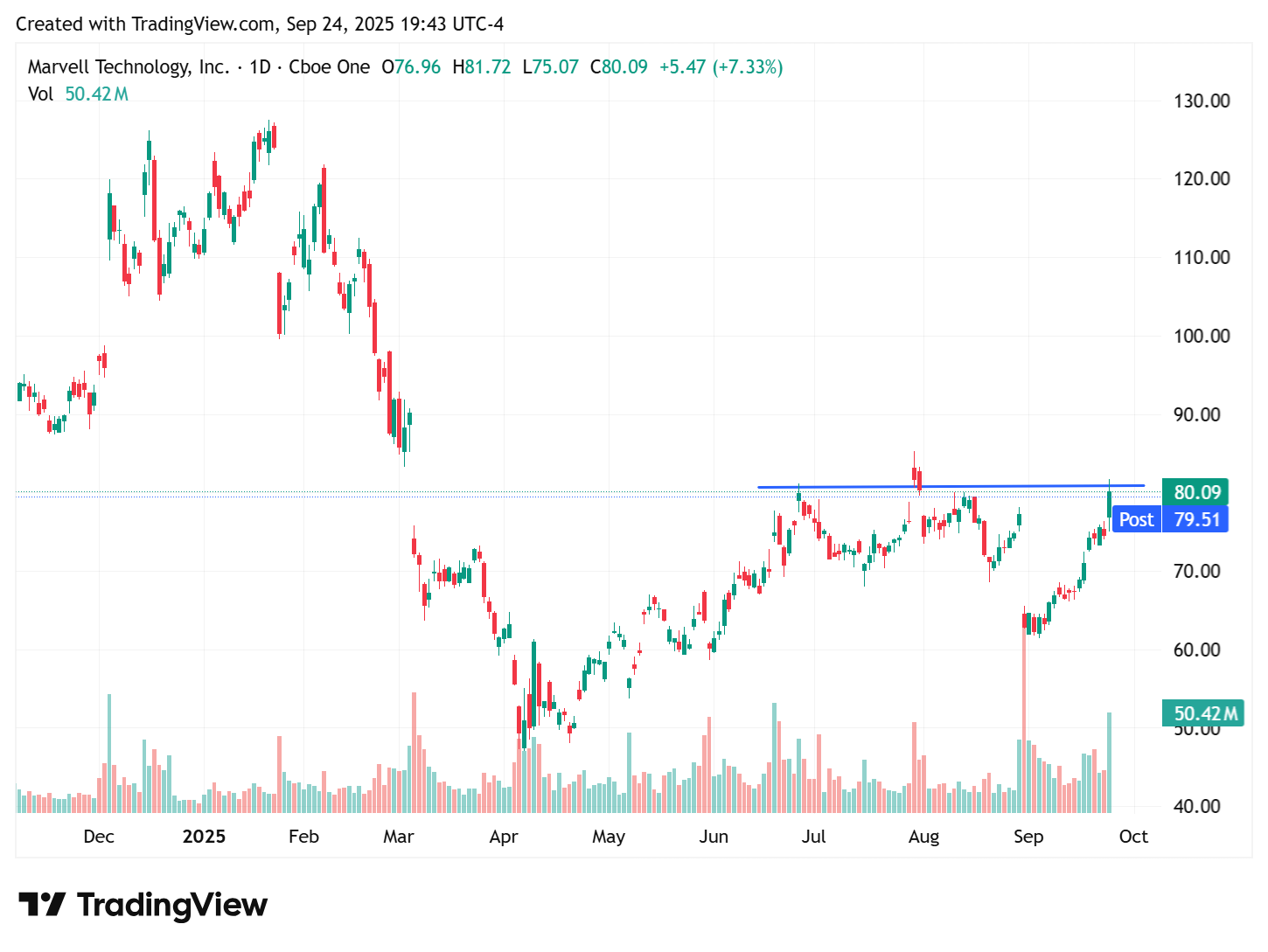 TradingView chart TradingView chart