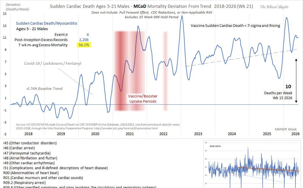 DEATHVAX™ STRIKES AGAIN & AGAIN & AGAIN: Athletes Succumbing To VAIDS With 16-Sigma Excess Deaths Per Week & 5 Year “Vaccine” Rollout Mark When Myocarditis Deaths Start To ACCELERATE